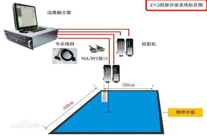 2*2投影沙盤(pán)系統(tǒng)拓?fù)鋱D